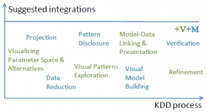 suggested integrations to kdd process