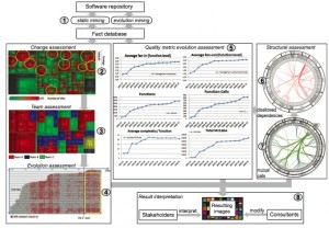 Visual analytics pipeline in software product and process assessment