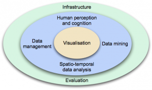 Visual analytics disciplines